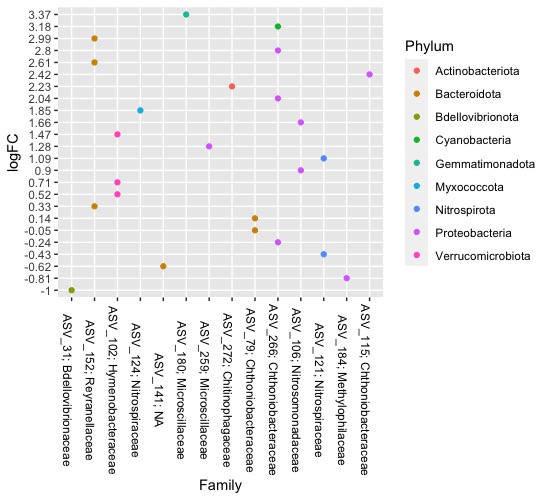 ggplot2：使用 geom_point() 而不是我所有的字符標簽都在 X 軸上繪制