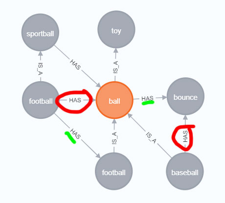 Neo4j 檢查單個節點是否存在多個關系，如果存在則回傳
