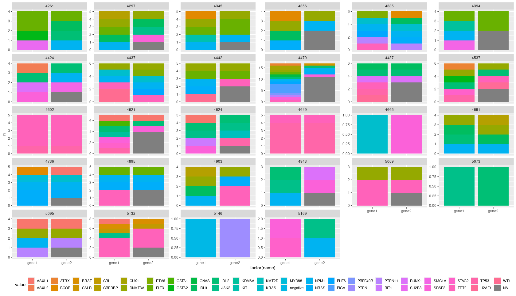 如何從df的不同列獲取躲避的geom_bar(ggplot2)