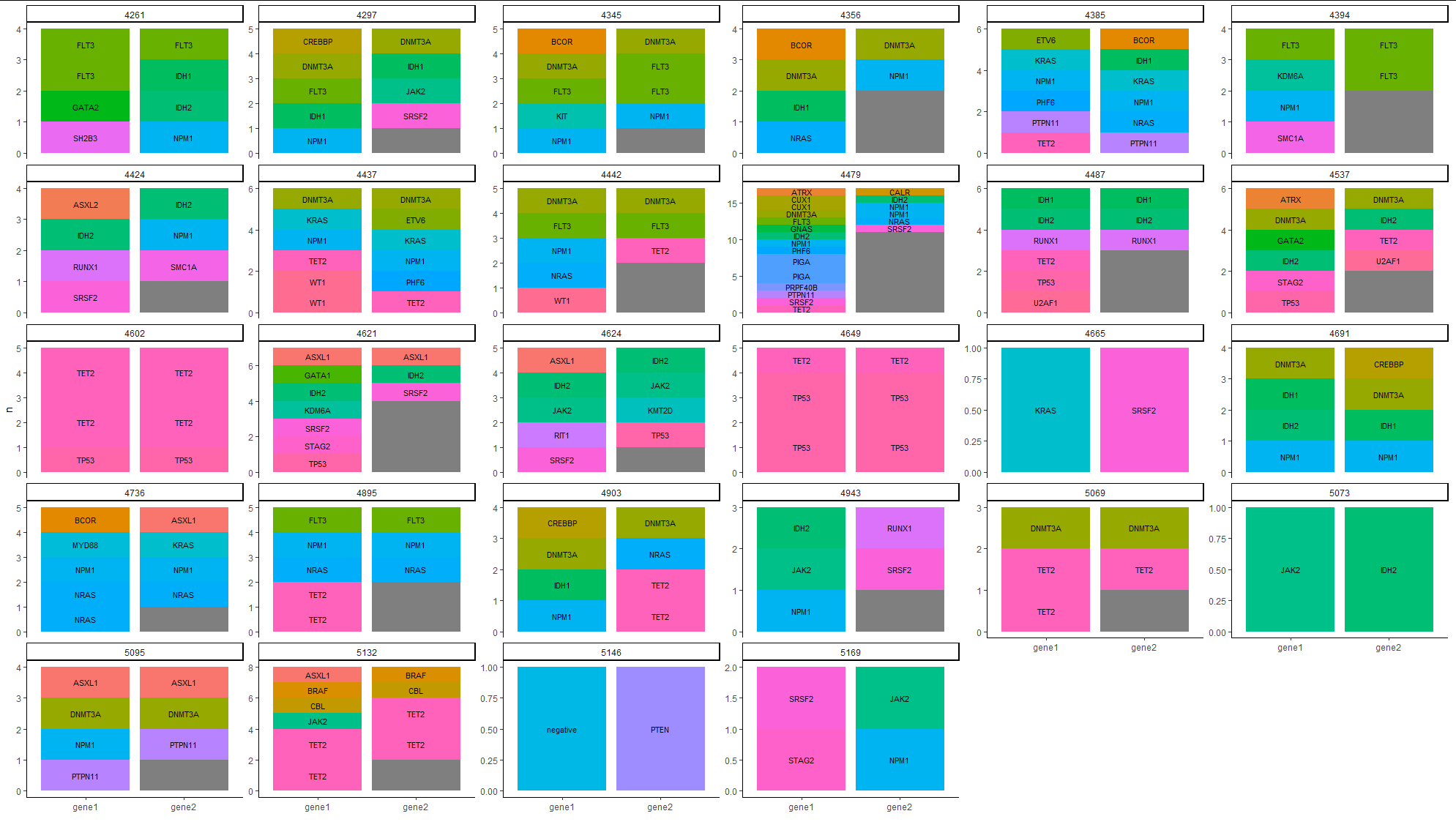 如何從df的不同列獲取躲避的geom_bar(ggplot2)