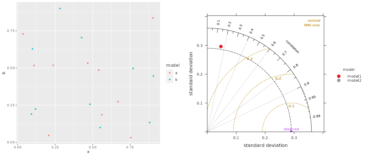 如何創建泰勒圖和 ggplot 的并排圖?