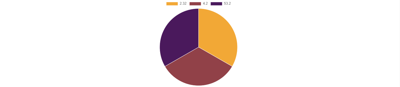 ChartJs DrawBorder() 配置不起作用