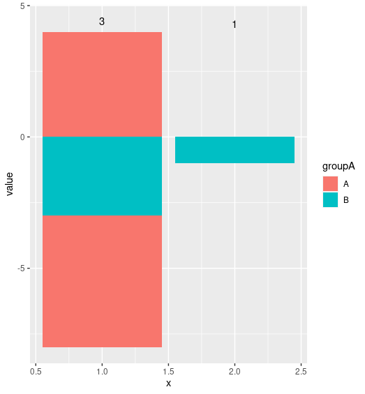 為 ggplot 條形圖中的每個條添加計數