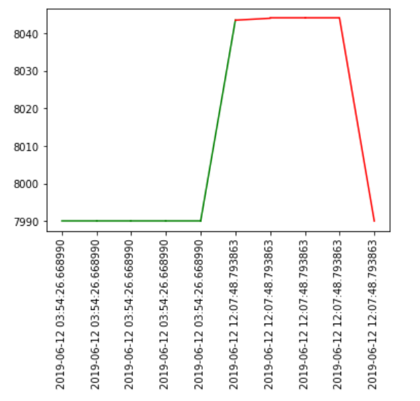 Matplotlib:如何在一行中使用兩種顏色?