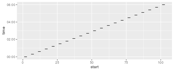 從 ggplot2 中的 scale_y_time() 格式化軸標簽