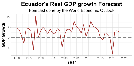如何在ggplot2中使一條線從實線過渡到虛線