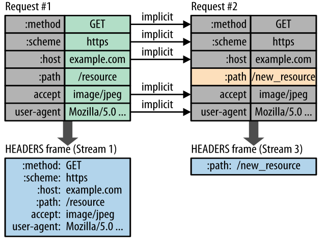為什么 HTTP/2 使用偽頭欄位？