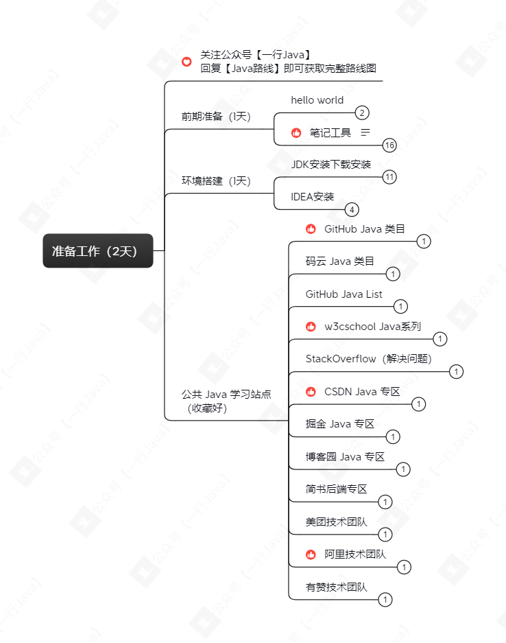 準備作業（2天）
