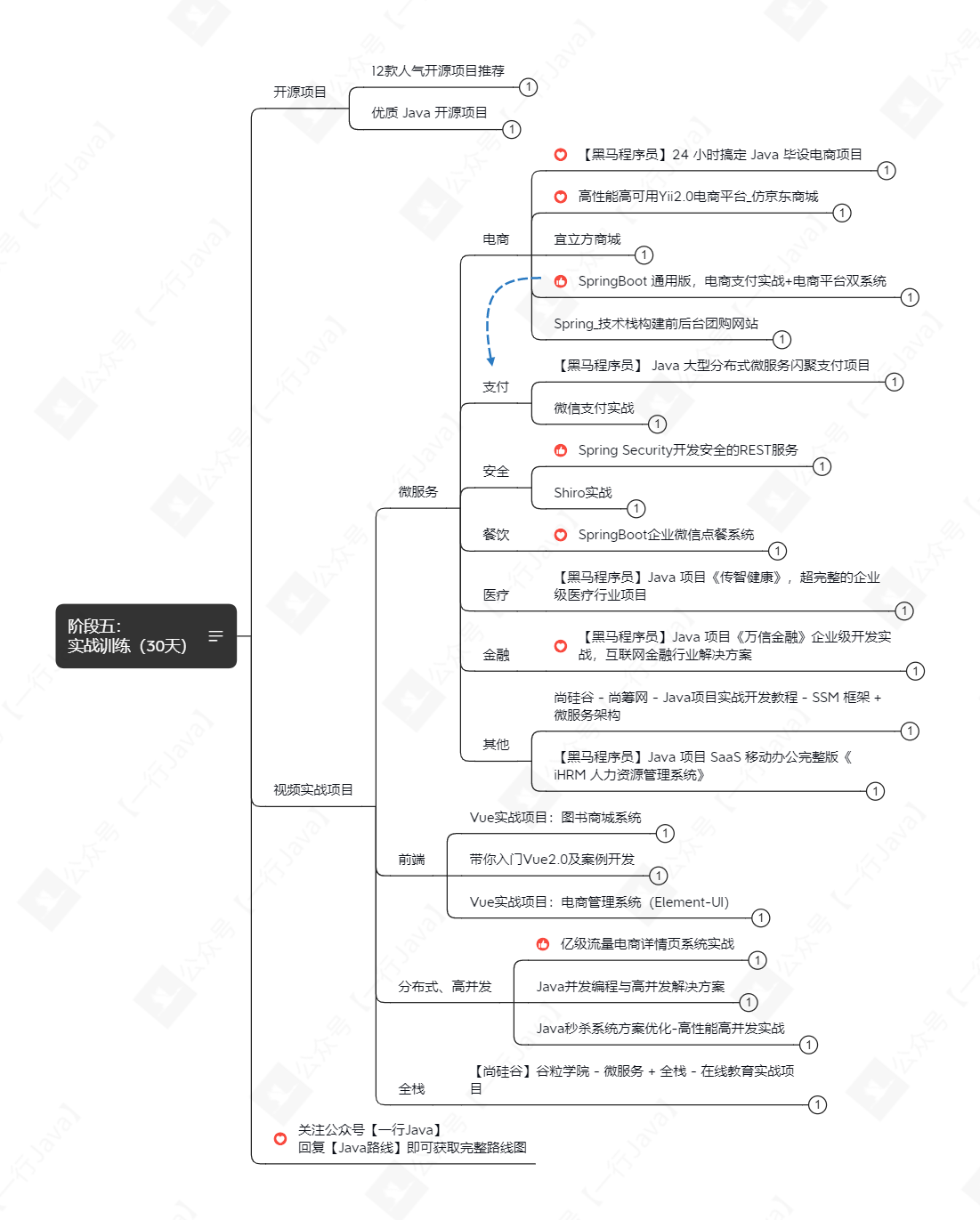 階段五： 實戰訓練（30天）