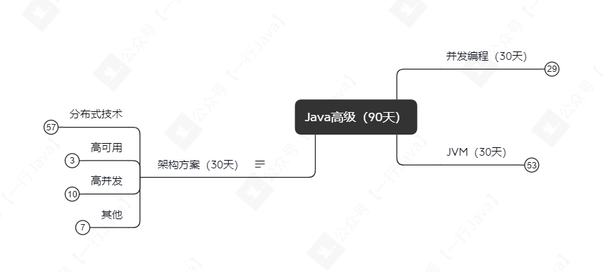 Java高級（90天）