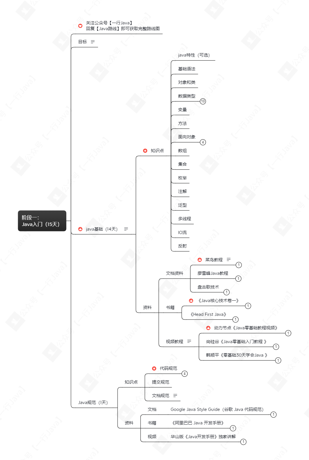 階段一： Java入門（15天）