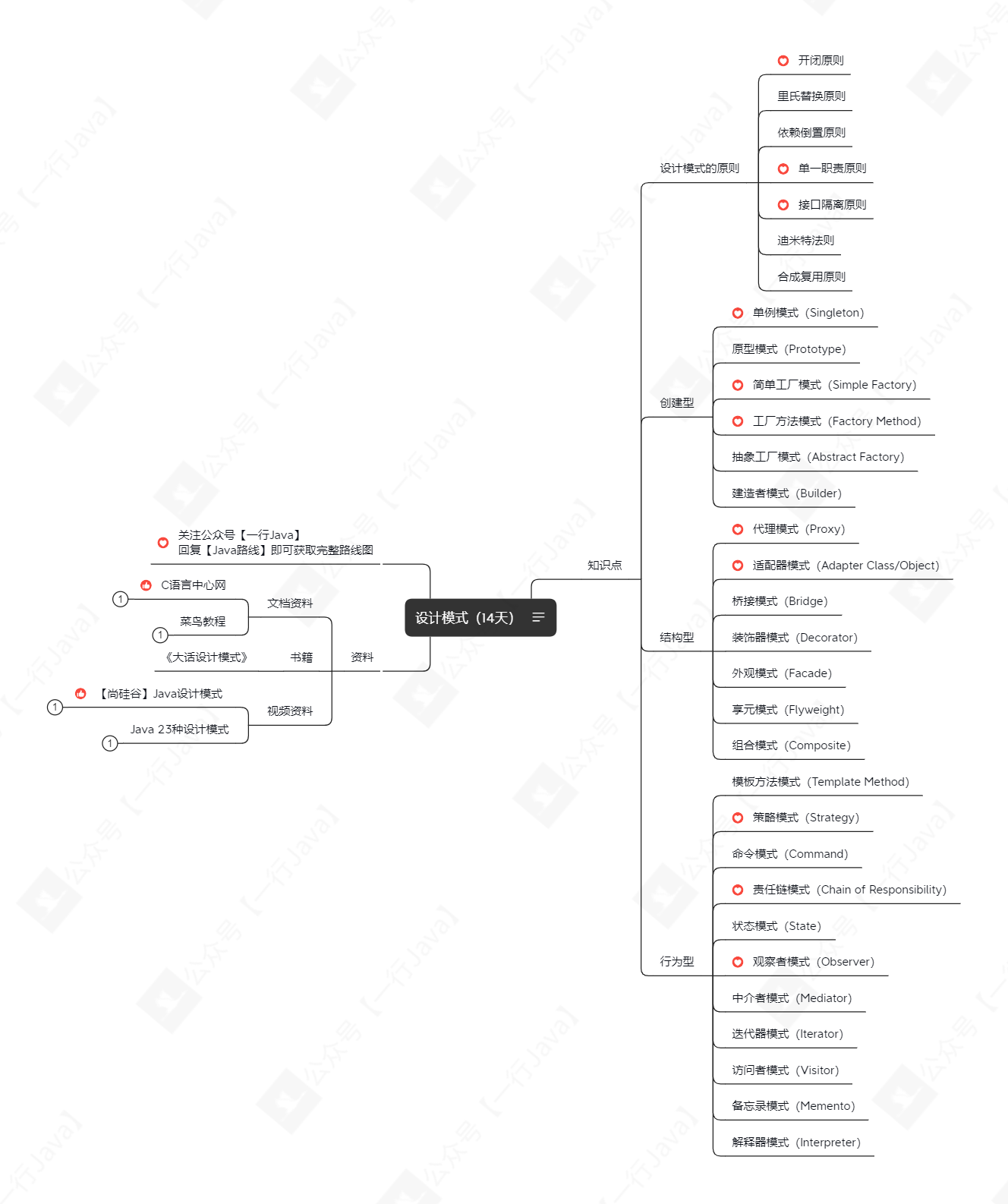 設計模式（14天）