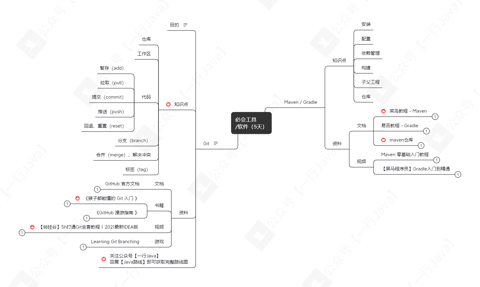 軟體（5天）