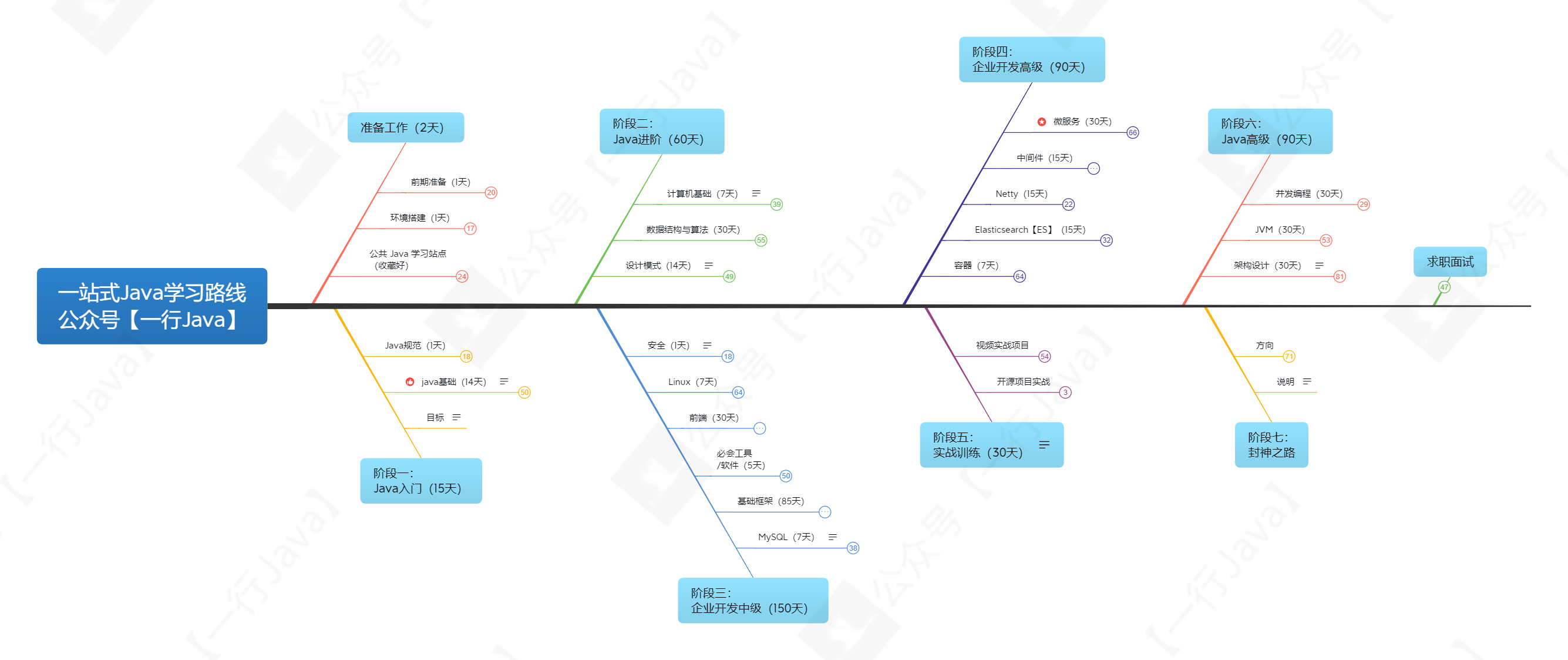 一站式Java學習路線 公眾號【一行Java】