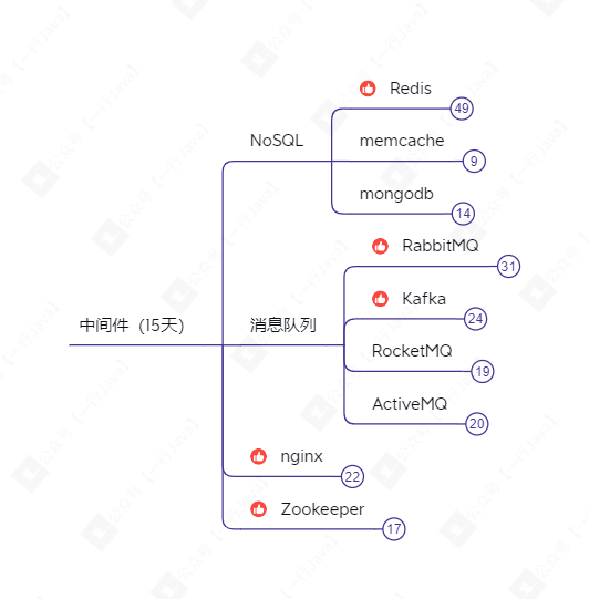 中間件（15天）