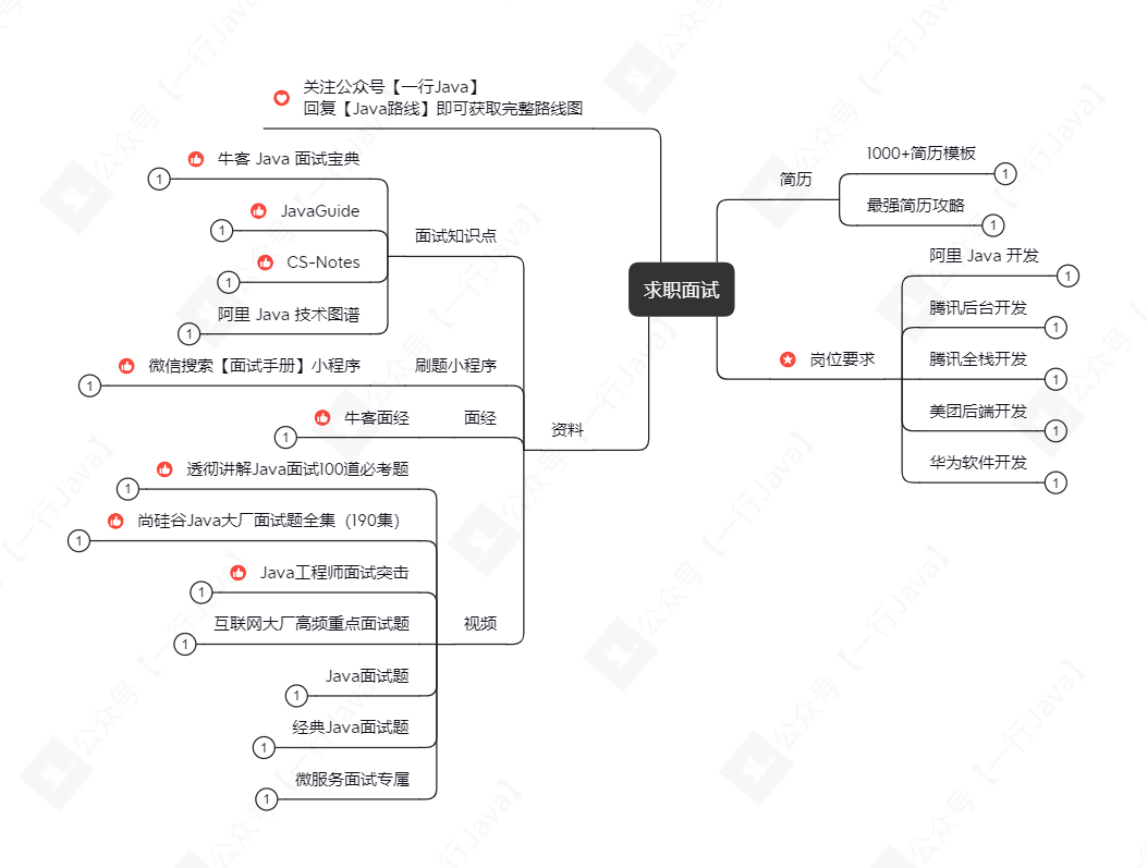 求職面試