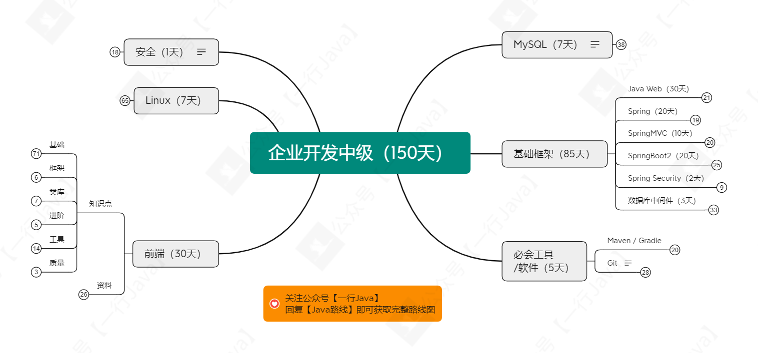 企業開發中級（150天）