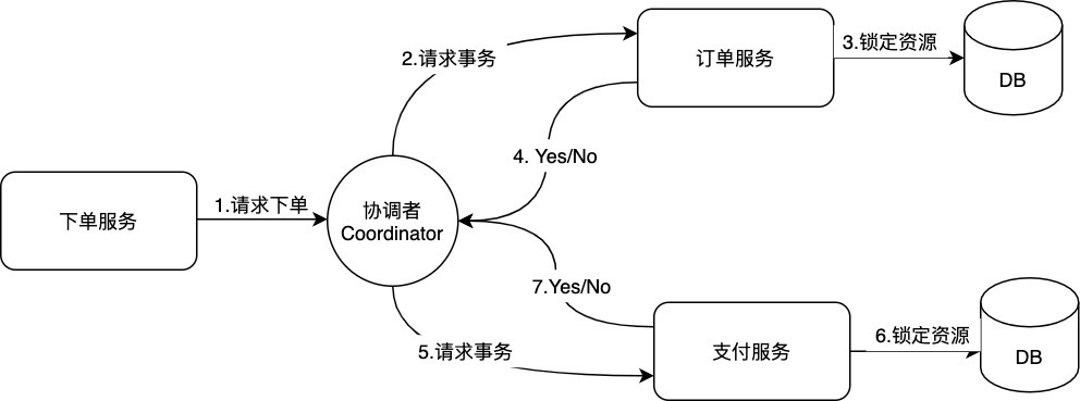 2PC第一階段