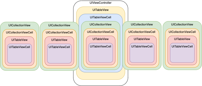 UITableView   UICollectionView   UITableView 大小問題