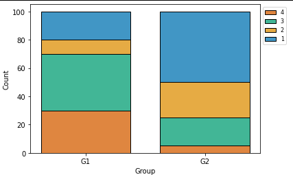 在 Python 的 seaborn 中重新排序堆疊的直方圖