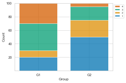 在 Python 的 seaborn 中重新排序堆疊的直方圖