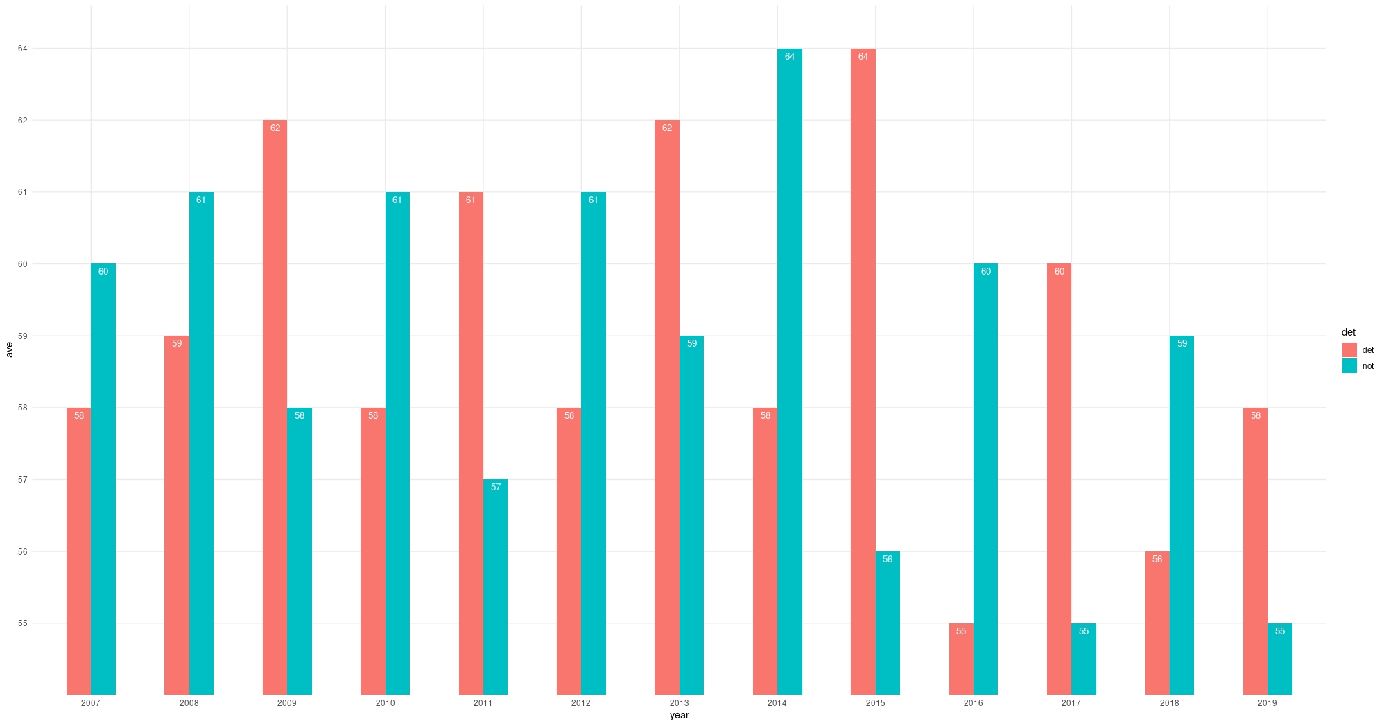 ggplot,分兩類的條形圖