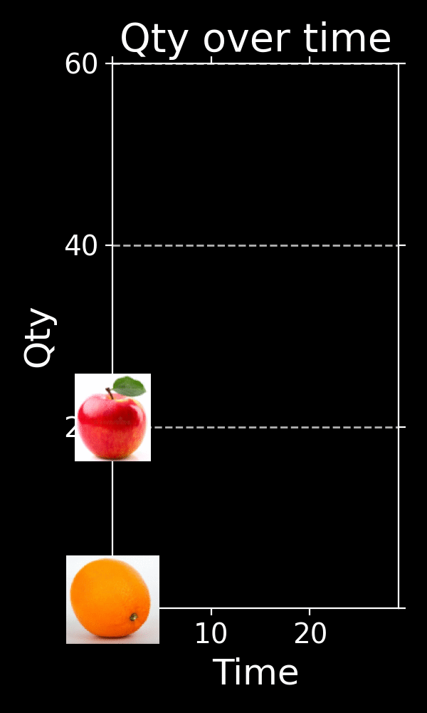 更新 xlim 時，Matplotlib 注釋在影片期間消失