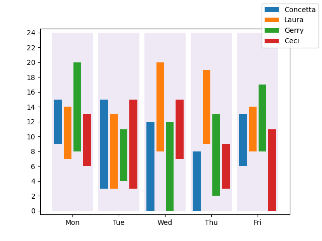有沒有辦法用 plotly 或 python 創建條形圖可視化，其中 y 軸是 24 小時范圍，x 軸是所有作業日？