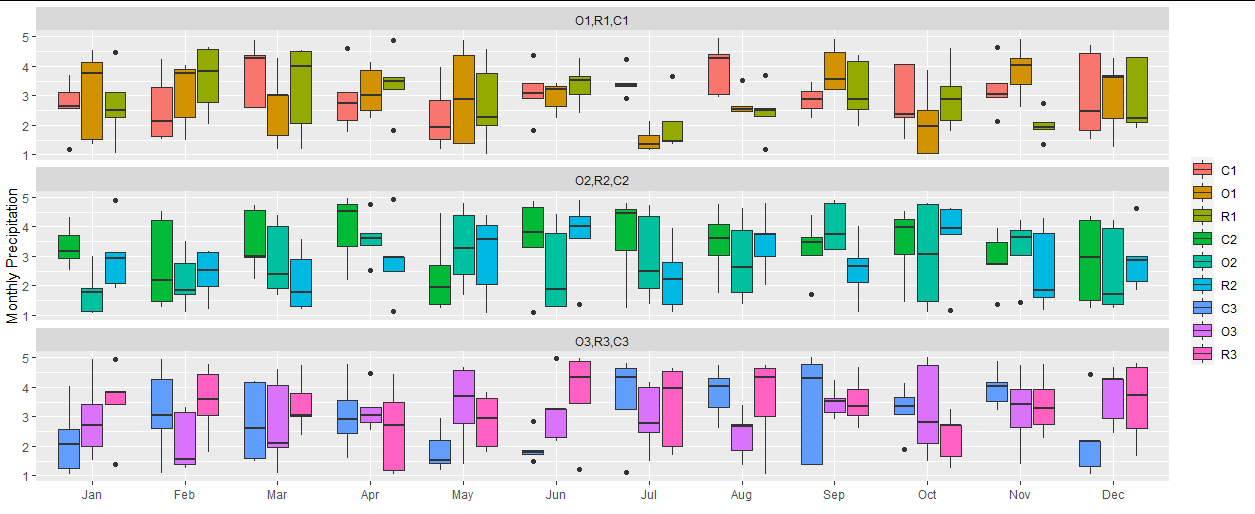 使用 R 中 ggplot2 的 facet_wrap 功能對多個資料集進行 Boxplot 比較?