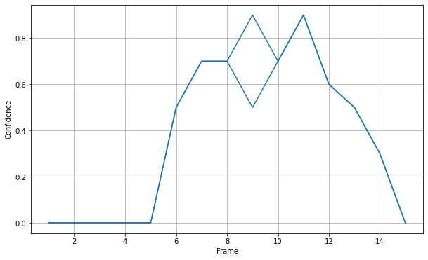 繪制 csv 時如何處理重復項？