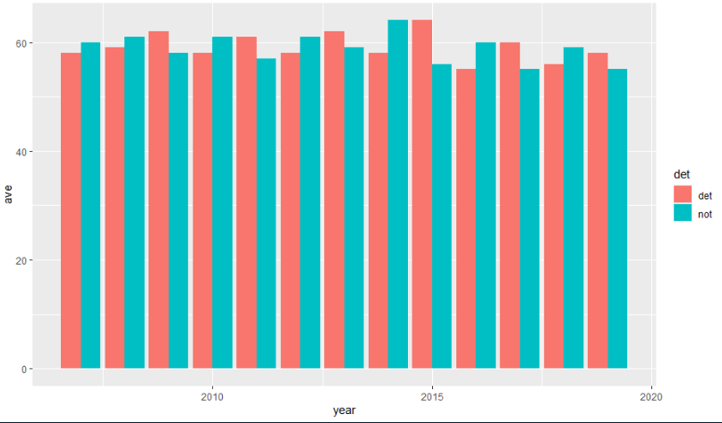 ggplot,分兩類的條形圖