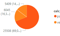 如何從兩列資料制作一個 Power BI 餅圖小部件/或將兩個餅圖合并為一