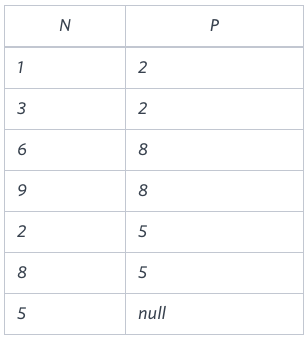 如何在使用 MySQL 的二叉樹問題中使用 NOT IN