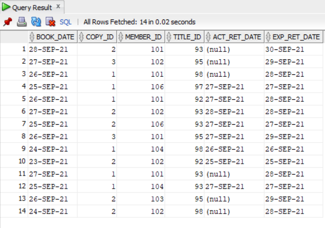 Oracle SQL Group 查詢回傳多個“相同”的行