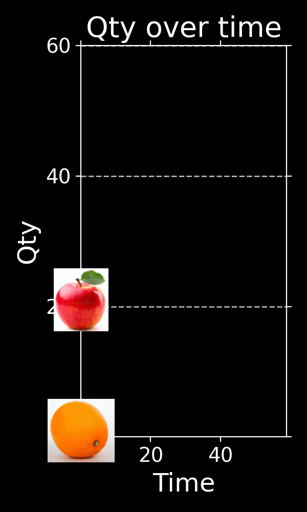 更新 xlim 時，Matplotlib 注釋在影片期間消失