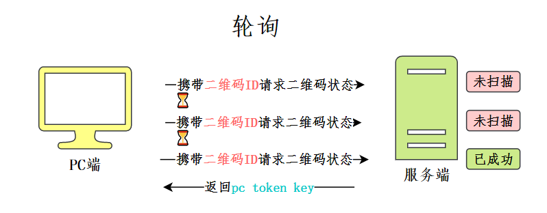 輪詢