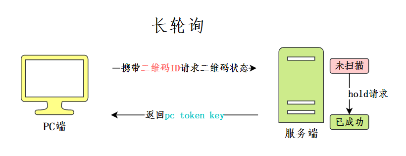 長輪詢