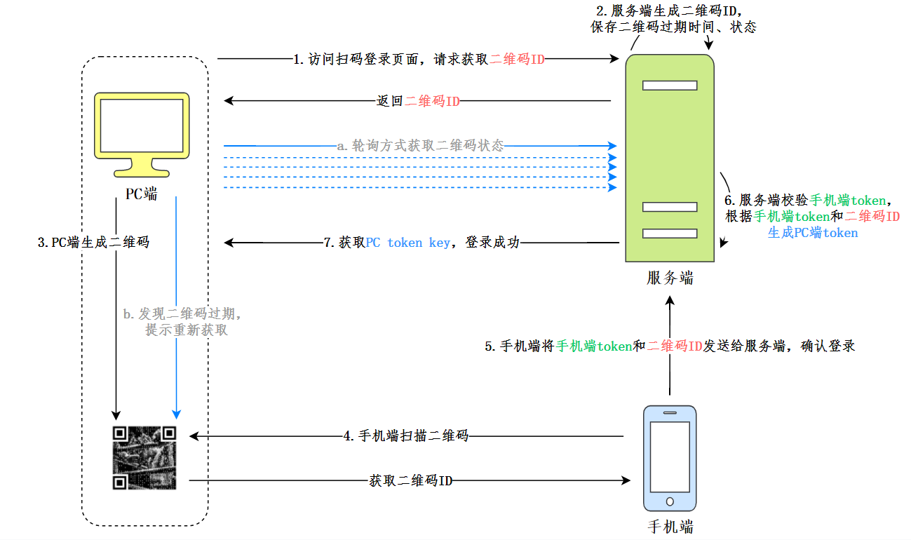 掃碼登錄