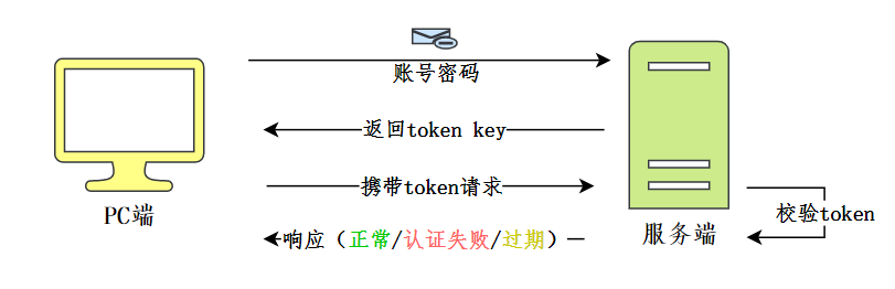 賬號/密碼登錄程序