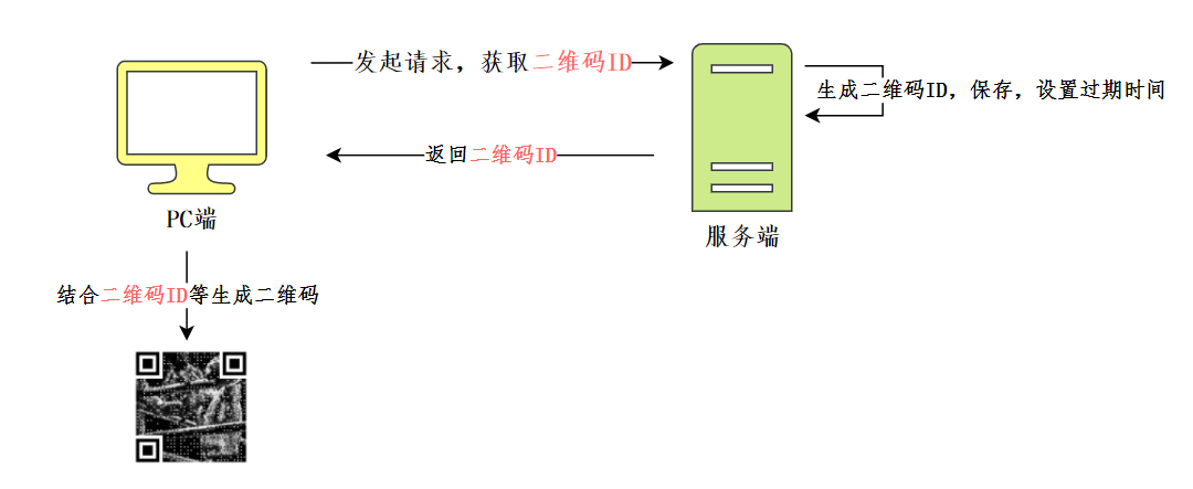 二維碼生成