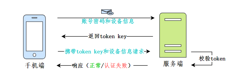 APP端登錄認證