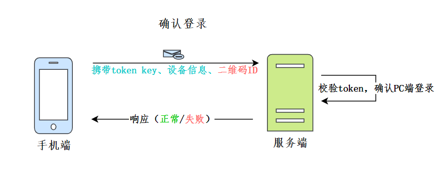 確認登錄