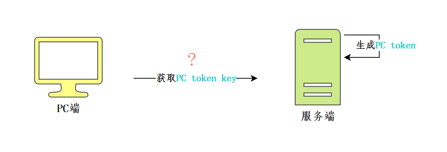 如何獲取PC token