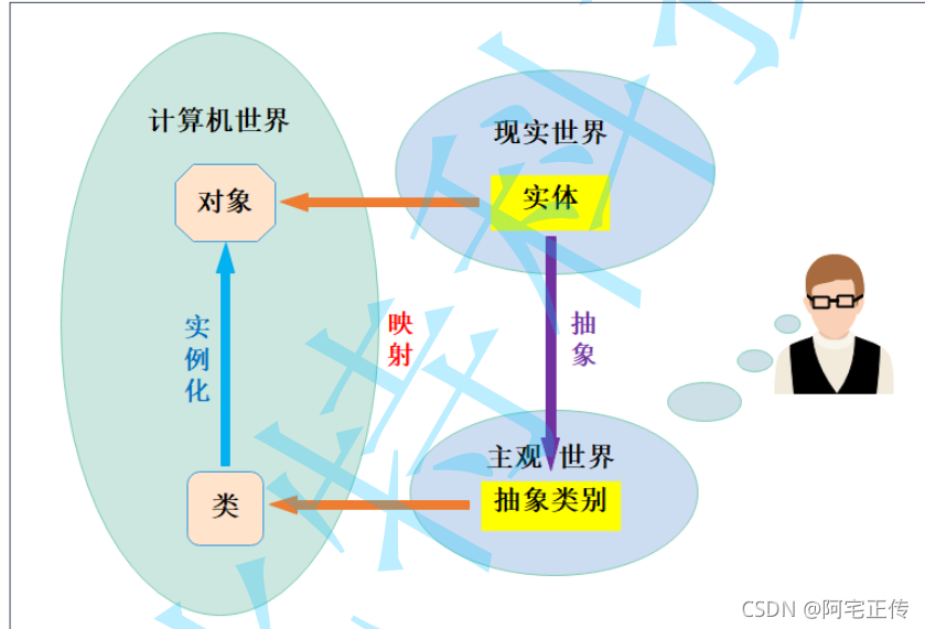 類和物件的理解