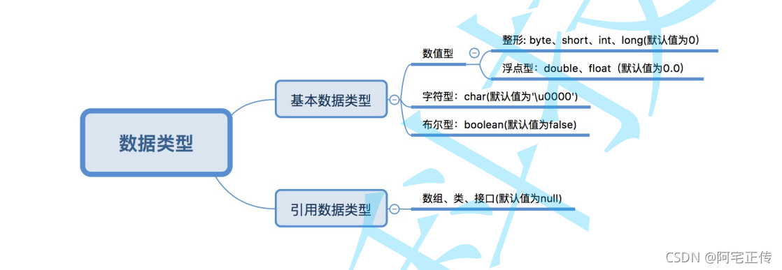 資料型別與默認值