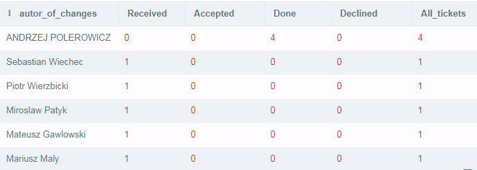 SQL選擇每個id的最大值計數