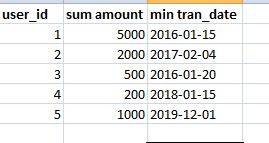 在 SQL 中獲取用戶的余額和用戶的第一個交易日期