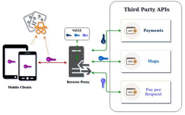 在 React-Native 應用程式中從逆向工程師那里保護 API 密鑰