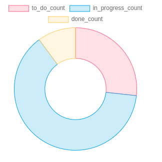 Django如何將陣列發送到JavaScript以動態顯示餅圖？