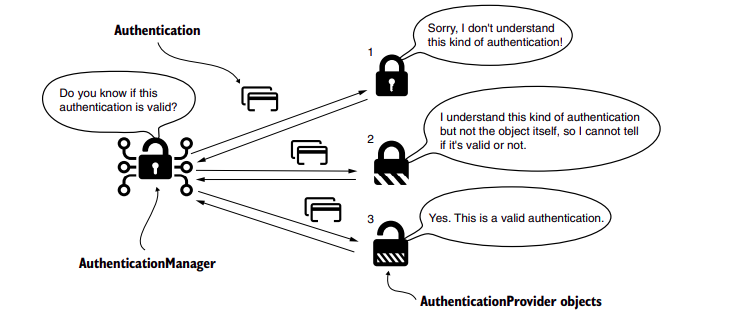 Spring Security Authentication Provider autenticate() 回傳null的原因